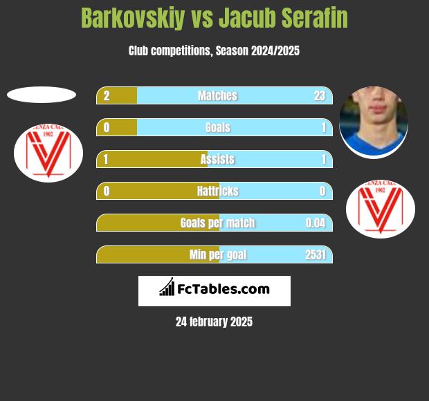 Barkovskiy vs Jacub Serafin h2h player stats