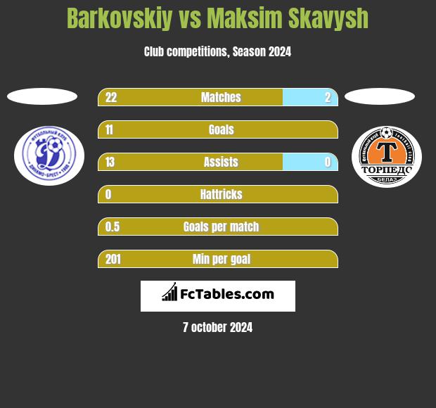 Barkovskiy vs Maksim Skawysz h2h player stats