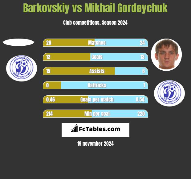 Barkovskiy vs Michaił Hardziajczuk h2h player stats