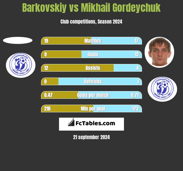 Barkovskiy vs Mikhail Gordeychuk h2h player stats