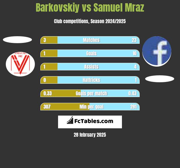 Barkovskiy vs Samuel Mraz h2h player stats