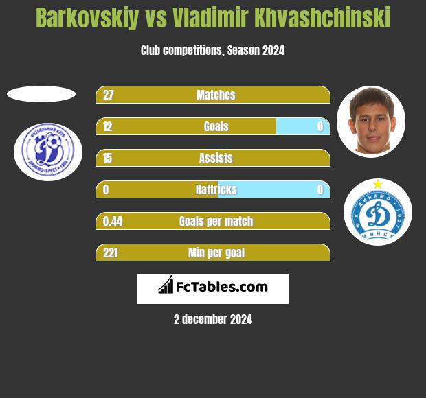 Barkovskiy vs Vladimir Khvashchinski h2h player stats