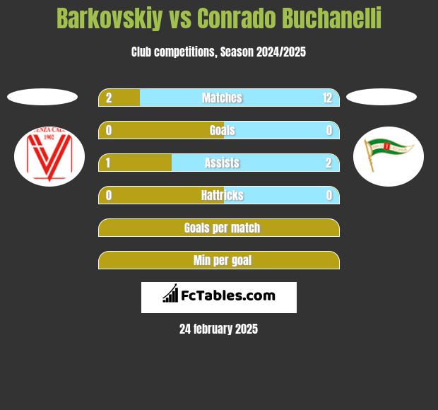 Barkovskiy vs Conrado Buchanelli h2h player stats