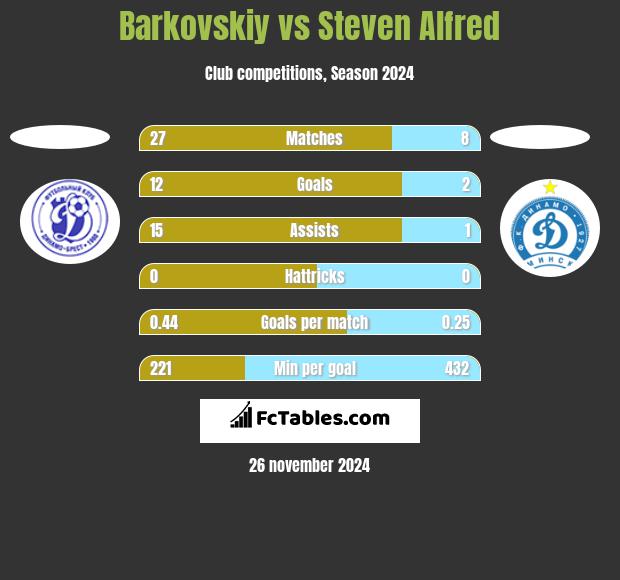 Barkovskiy vs Steven Alfred h2h player stats