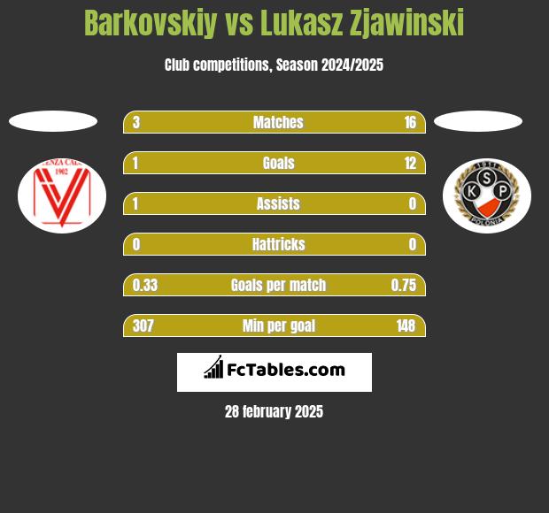 Barkovskiy vs Lukasz Zjawinski h2h player stats