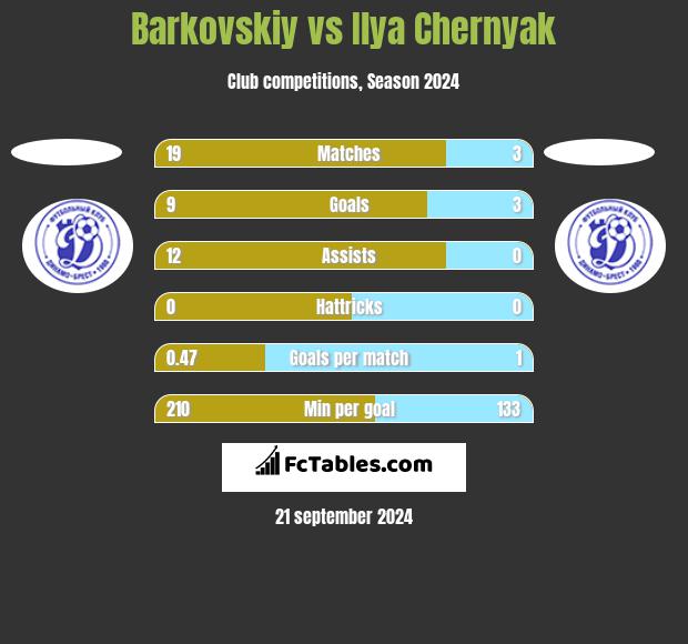 Barkovskiy vs Ilya Chernyak h2h player stats