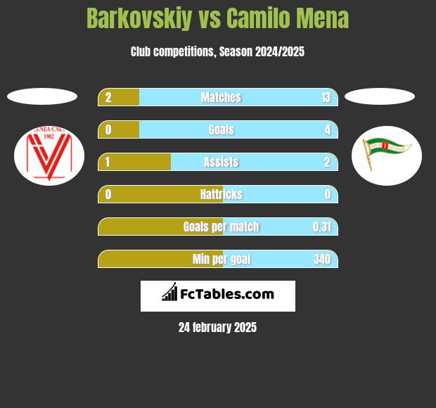 Barkovskiy vs Camilo Mena h2h player stats