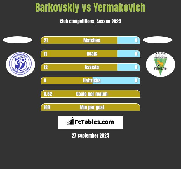 Barkovskiy vs Yermakovich h2h player stats