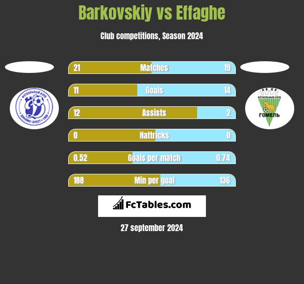 Barkovskiy vs Effaghe h2h player stats