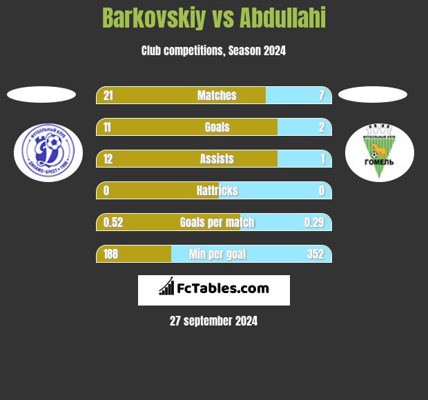 Barkovskiy vs Abdullahi h2h player stats