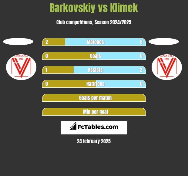 Barkovskiy vs Klimek h2h player stats