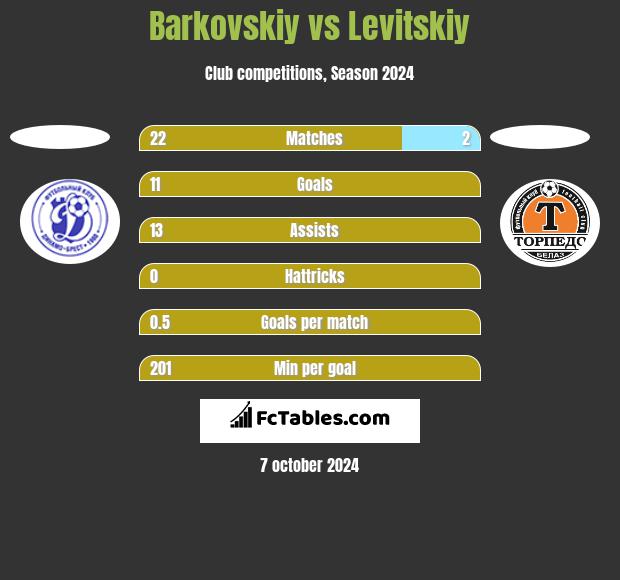 Barkovskiy vs Levitskiy h2h player stats