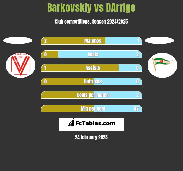 Barkovskiy vs DArrigo h2h player stats