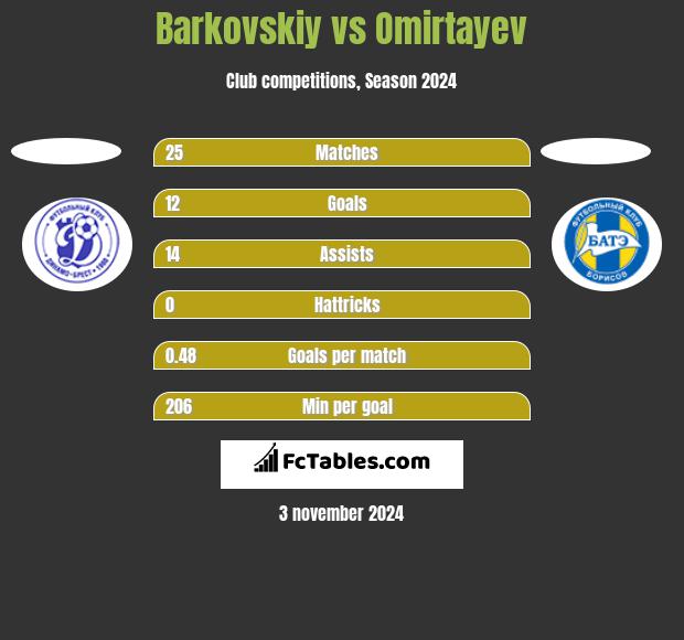 Barkovskiy vs Omirtayev h2h player stats