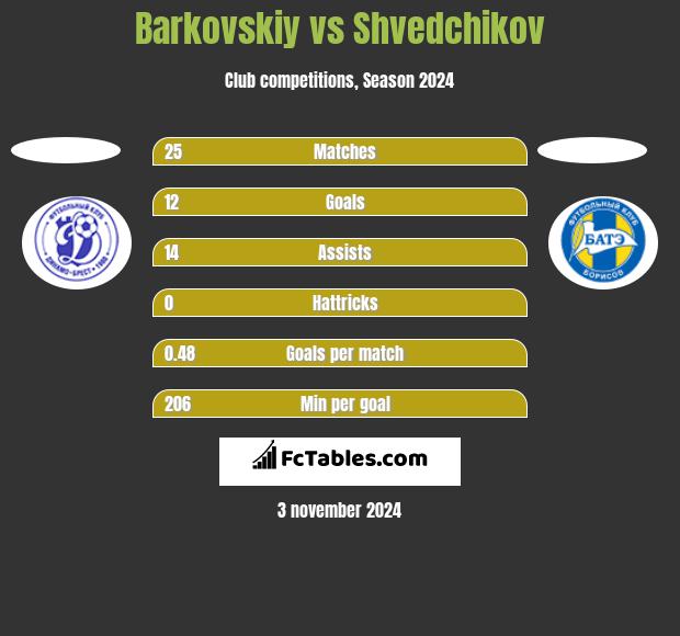 Barkovskiy vs Shvedchikov h2h player stats