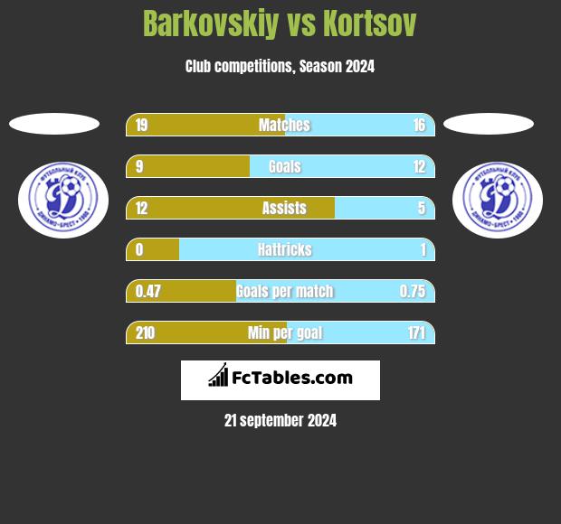 Barkovskiy vs Kortsov h2h player stats