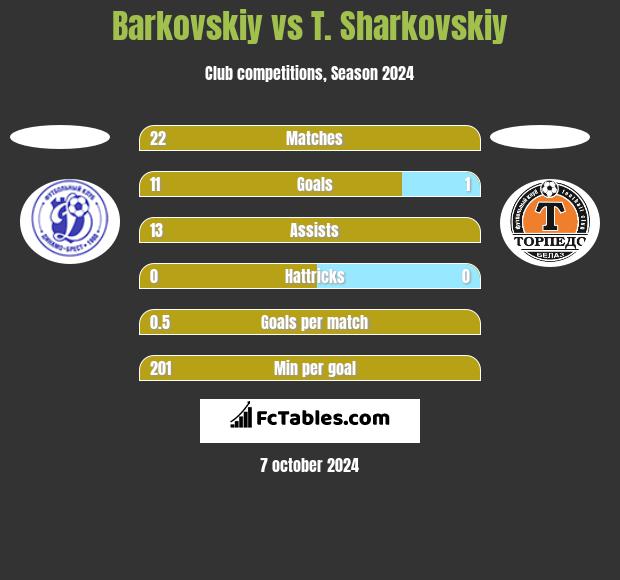 Barkovskiy vs T. Sharkovskiy h2h player stats