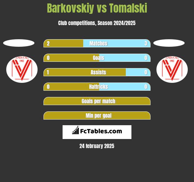 Barkovskiy vs Tomalski h2h player stats