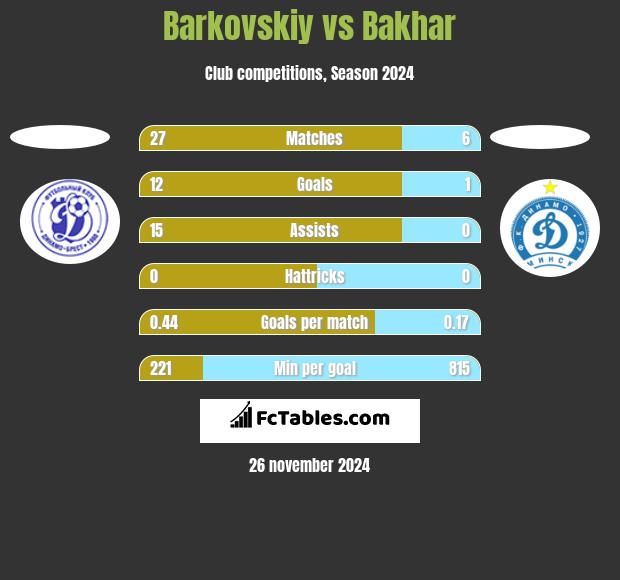 Barkovskiy vs Bakhar h2h player stats