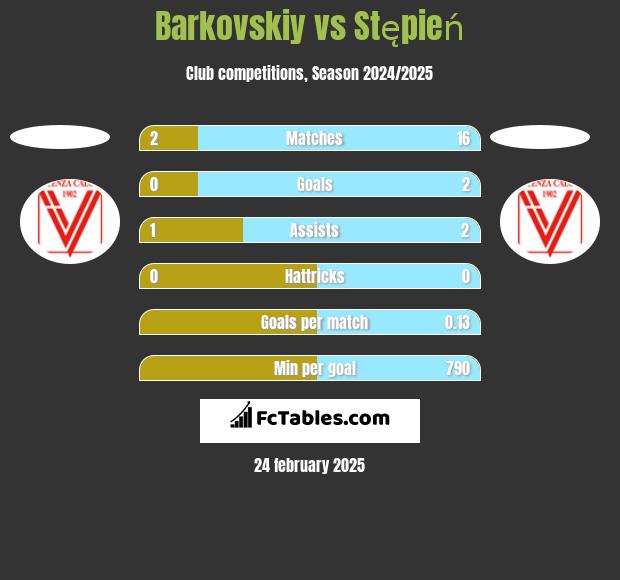 Barkovskiy vs Stępień h2h player stats