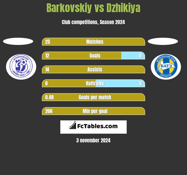 Barkovskiy vs Dzhikiya h2h player stats