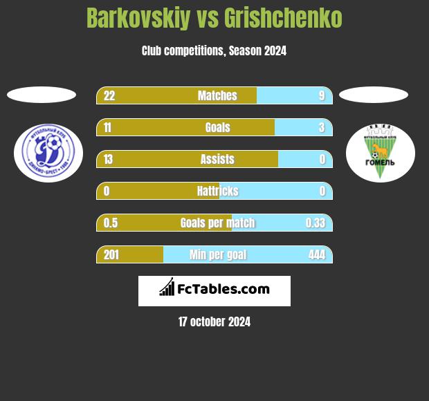 Barkovskiy vs Grishchenko h2h player stats