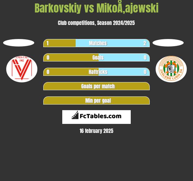 Barkovskiy vs MikoÅ‚ajewski h2h player stats