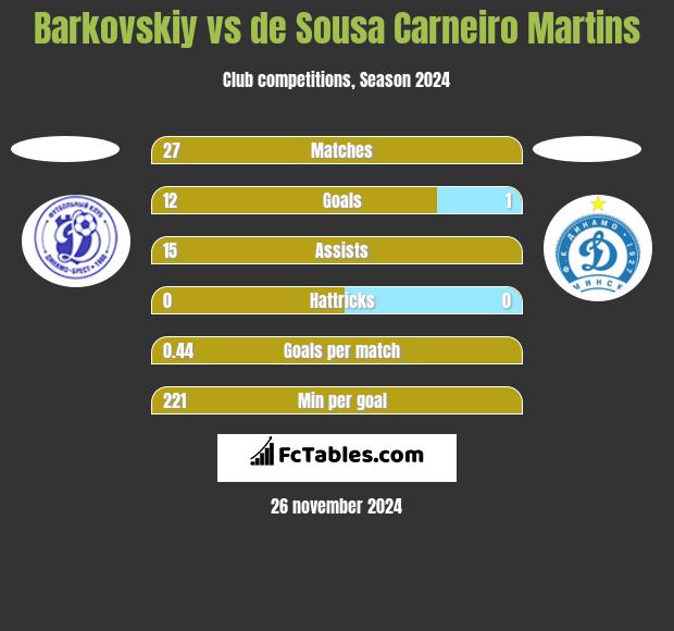 Barkovskiy vs de Sousa Carneiro Martins h2h player stats