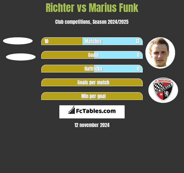 Richter vs Marius Funk h2h player stats