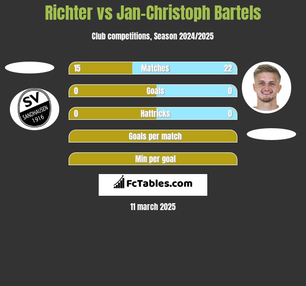 Richter vs Jan-Christoph Bartels h2h player stats