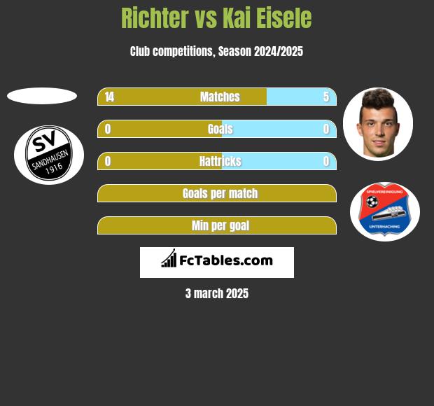 Richter vs Kai Eisele h2h player stats