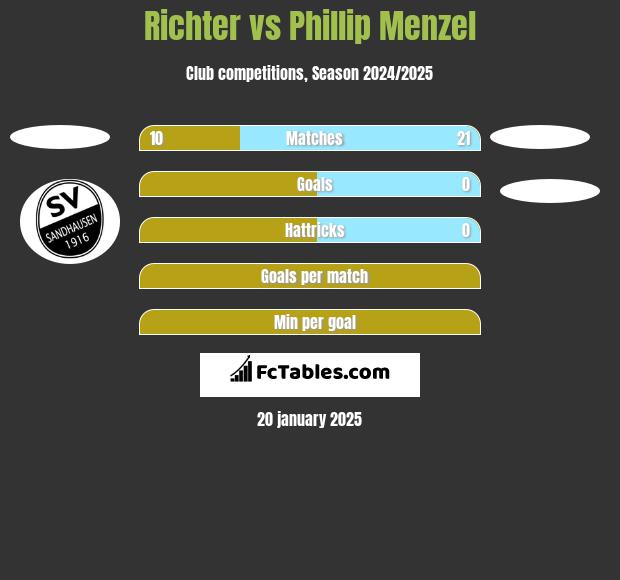 Richter vs Phillip Menzel h2h player stats