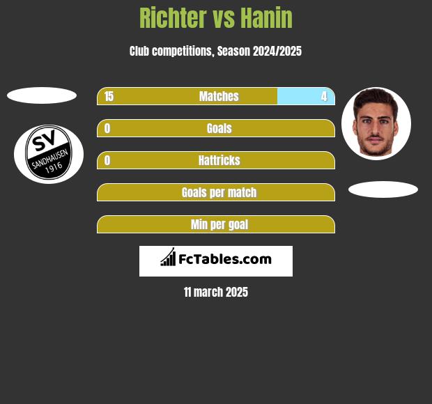 Richter vs Hanin h2h player stats