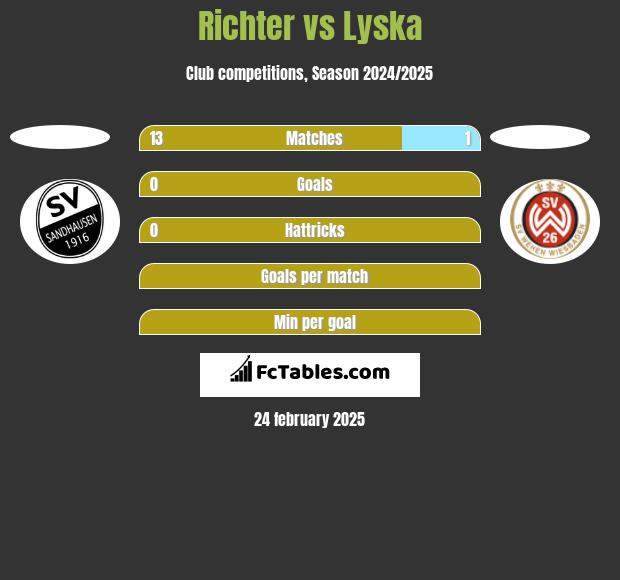 Richter vs Lyska h2h player stats