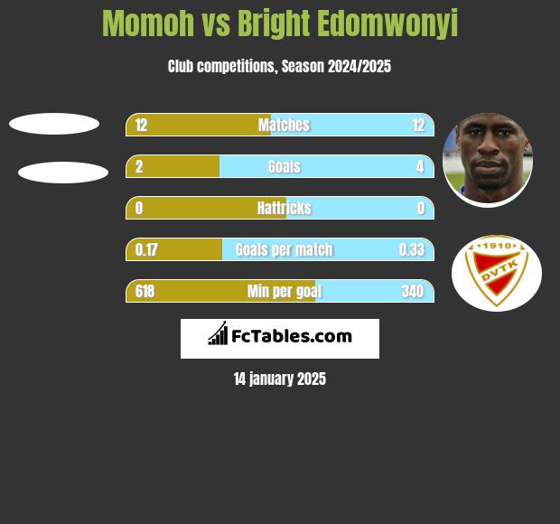 Momoh vs Bright Edomwonyi h2h player stats