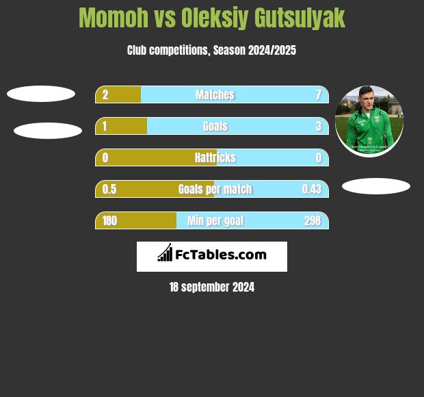 Momoh vs Oleksiy Gutsulyak h2h player stats