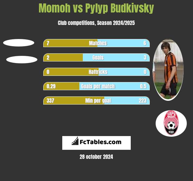 Momoh vs Pyłyp Budkiwski h2h player stats