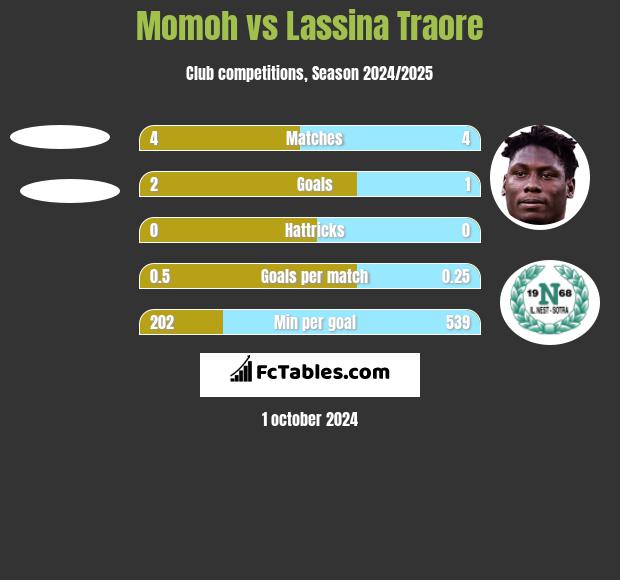 Momoh vs Lassina Traore h2h player stats