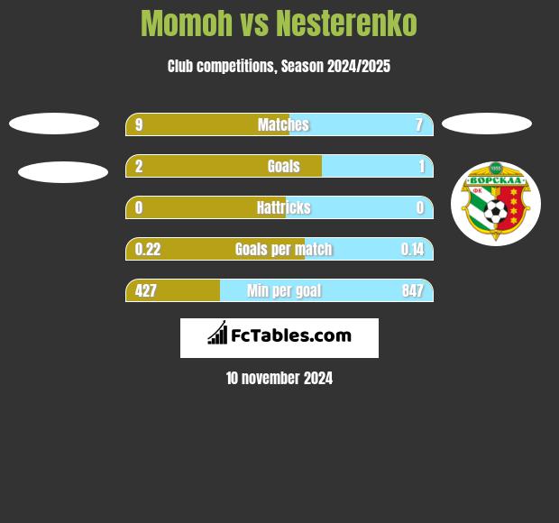 Momoh vs Nesterenko h2h player stats