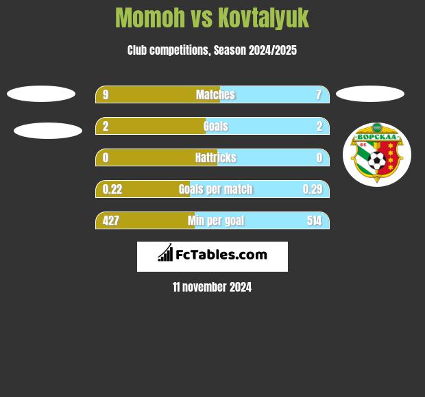 Momoh vs Kovtalyuk h2h player stats