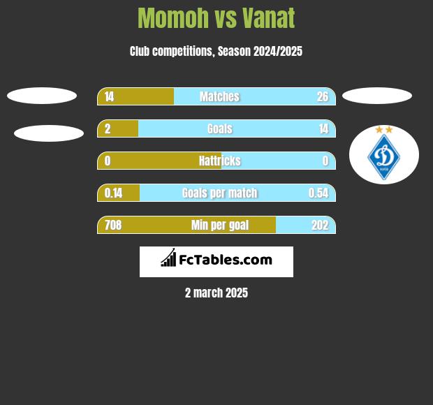 Momoh vs Vanat h2h player stats