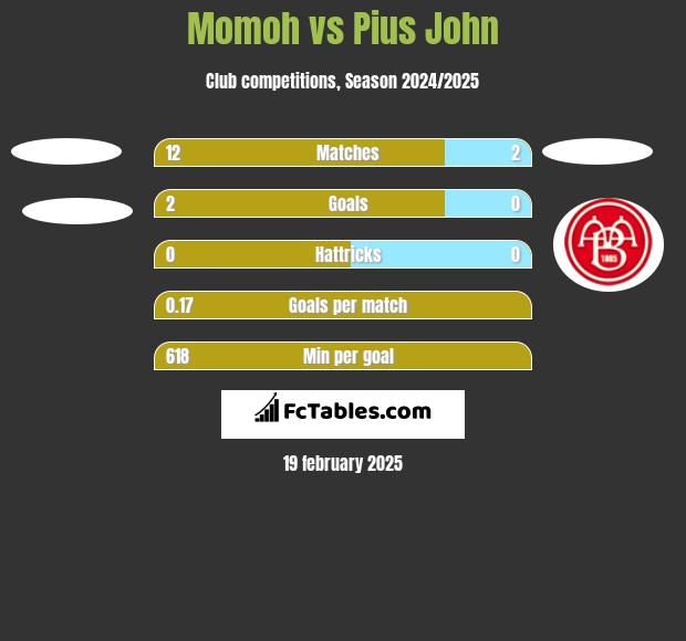 Momoh vs Pius John h2h player stats