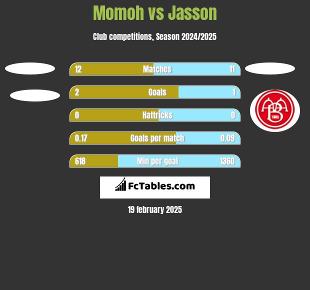 Momoh vs Jasson h2h player stats