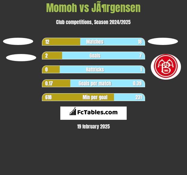 Momoh vs JÃ¶rgensen h2h player stats