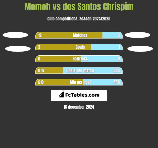 Momoh vs dos Santos Chrispim h2h player stats