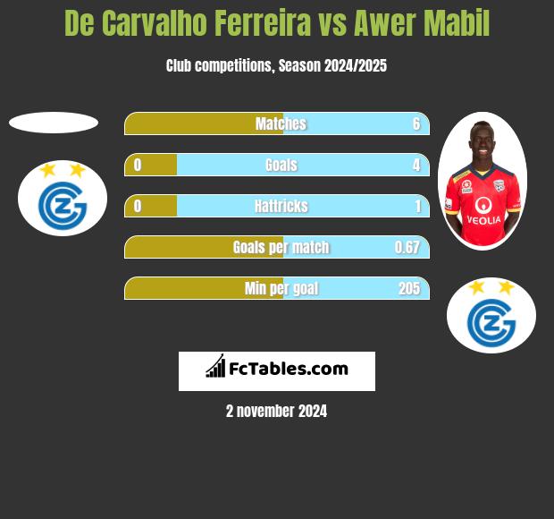 De Carvalho Ferreira vs Awer Mabil h2h player stats