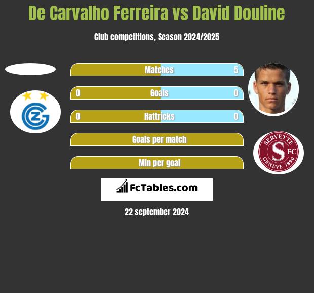 De Carvalho Ferreira vs David Douline h2h player stats