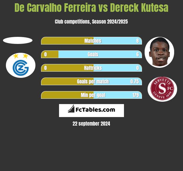 De Carvalho Ferreira vs Dereck Kutesa h2h player stats