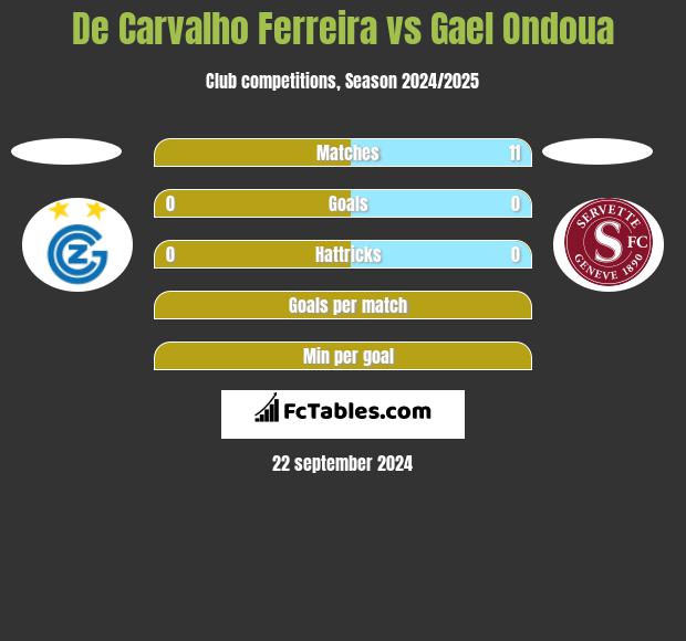 De Carvalho Ferreira vs Gael Ondoua h2h player stats