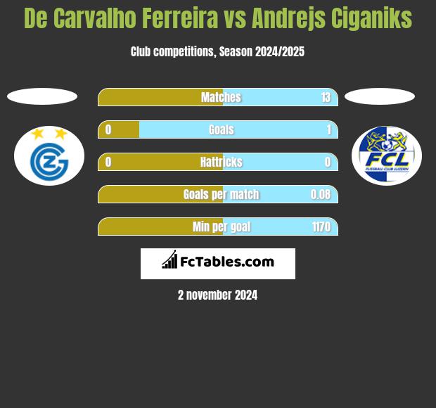 De Carvalho Ferreira vs Andrejs Ciganiks h2h player stats